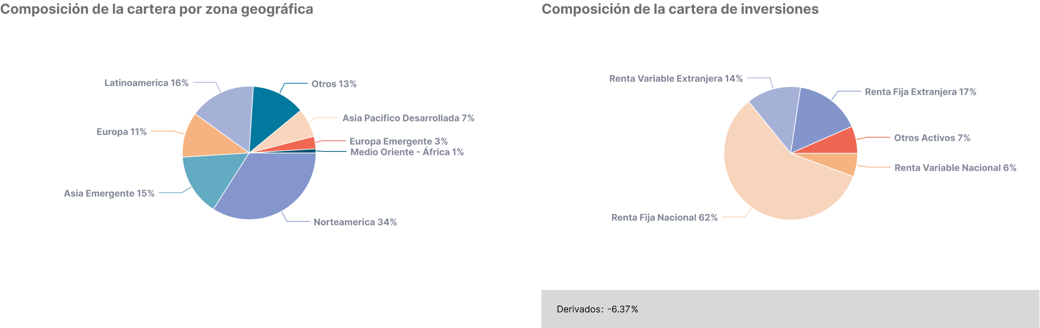 Fondo D - Composición de la cartera por zona geográfica e inversiones