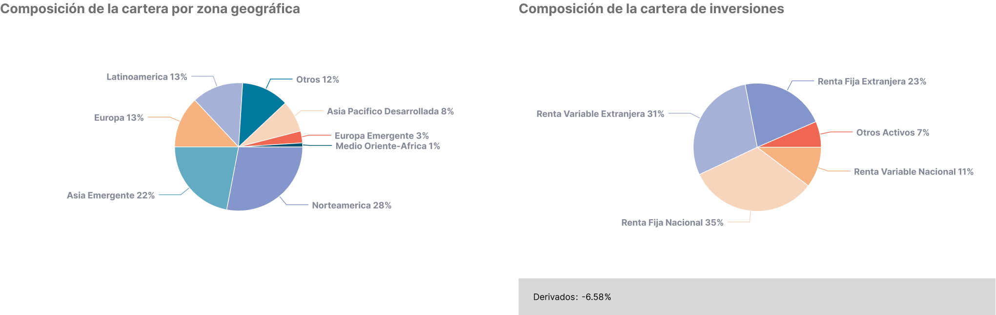 Fondo C - Composición de la cartera por zona geográfica e inversiones