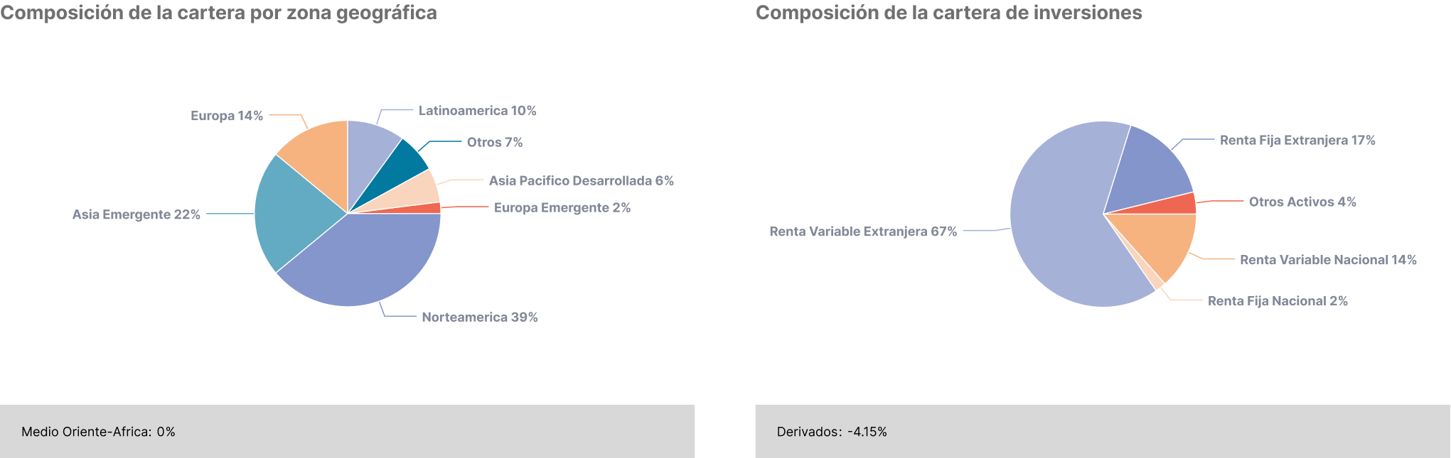Fondo A - Composición de la cartera por zona geográfica e inversiones