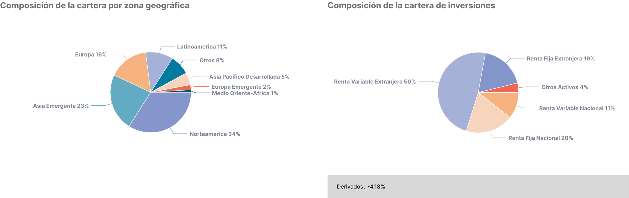 Fondo B - Composición de la cartera por zona geográfica e inversiones